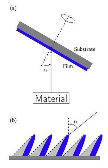 glancing angle deposition GLAD