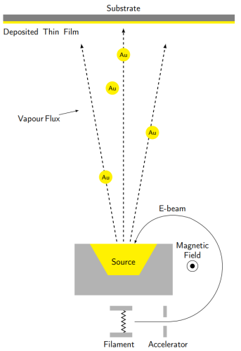 Working principle of e-beam evaporation