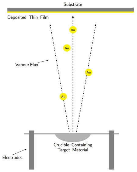 thermal evaporation principle